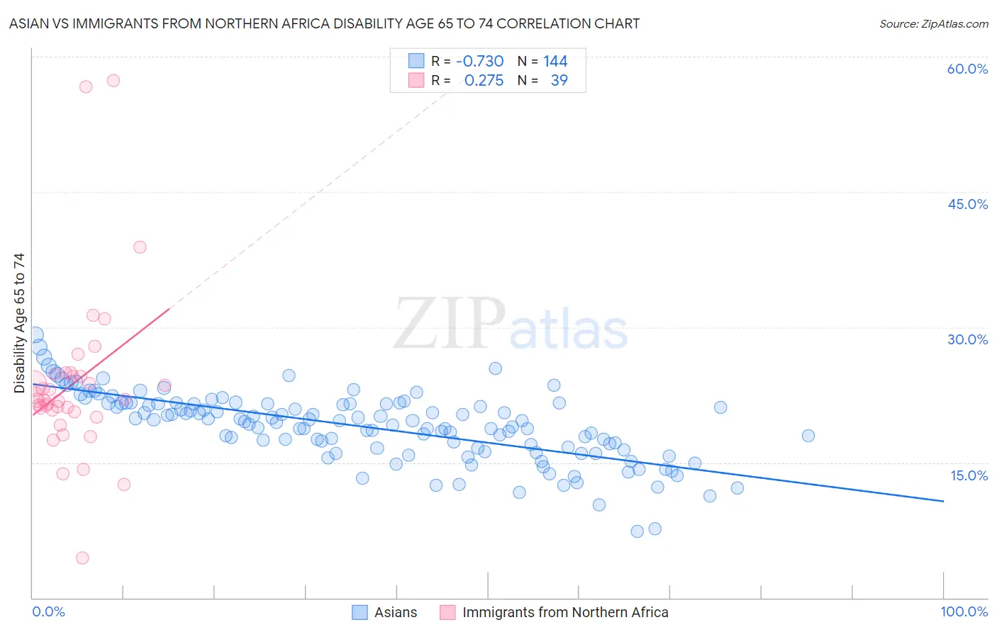 Asian vs Immigrants from Northern Africa Disability Age 65 to 74