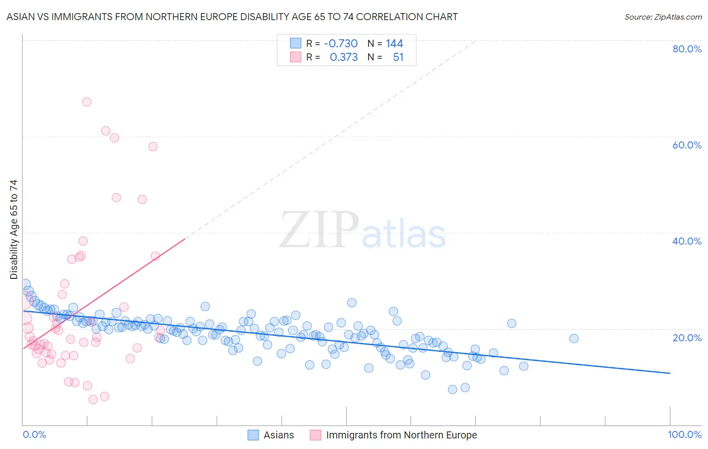 Asian vs Immigrants from Northern Europe Disability Age 65 to 74