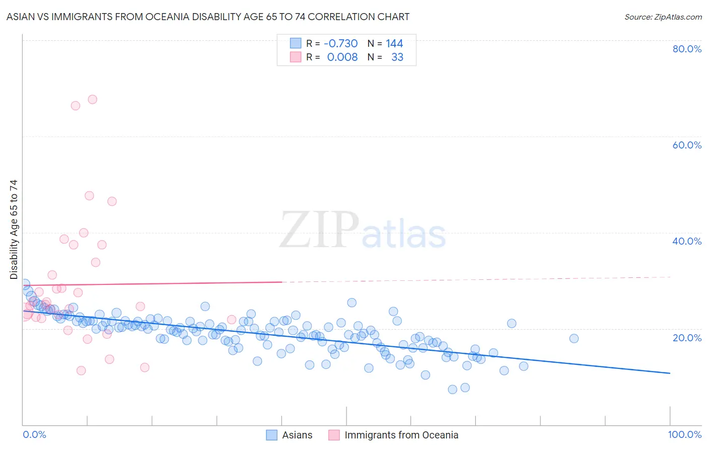 Asian vs Immigrants from Oceania Disability Age 65 to 74