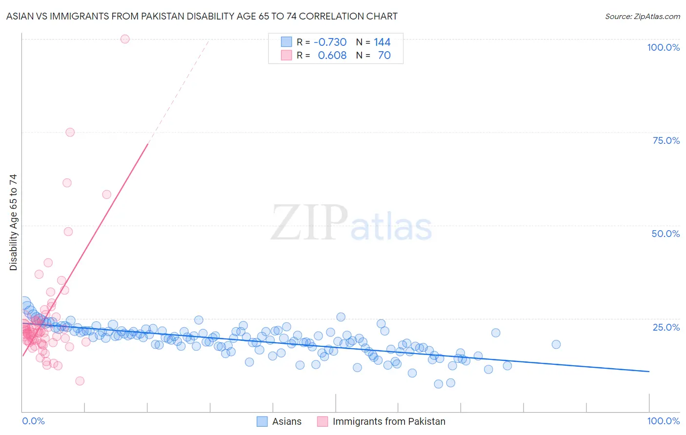 Asian vs Immigrants from Pakistan Disability Age 65 to 74