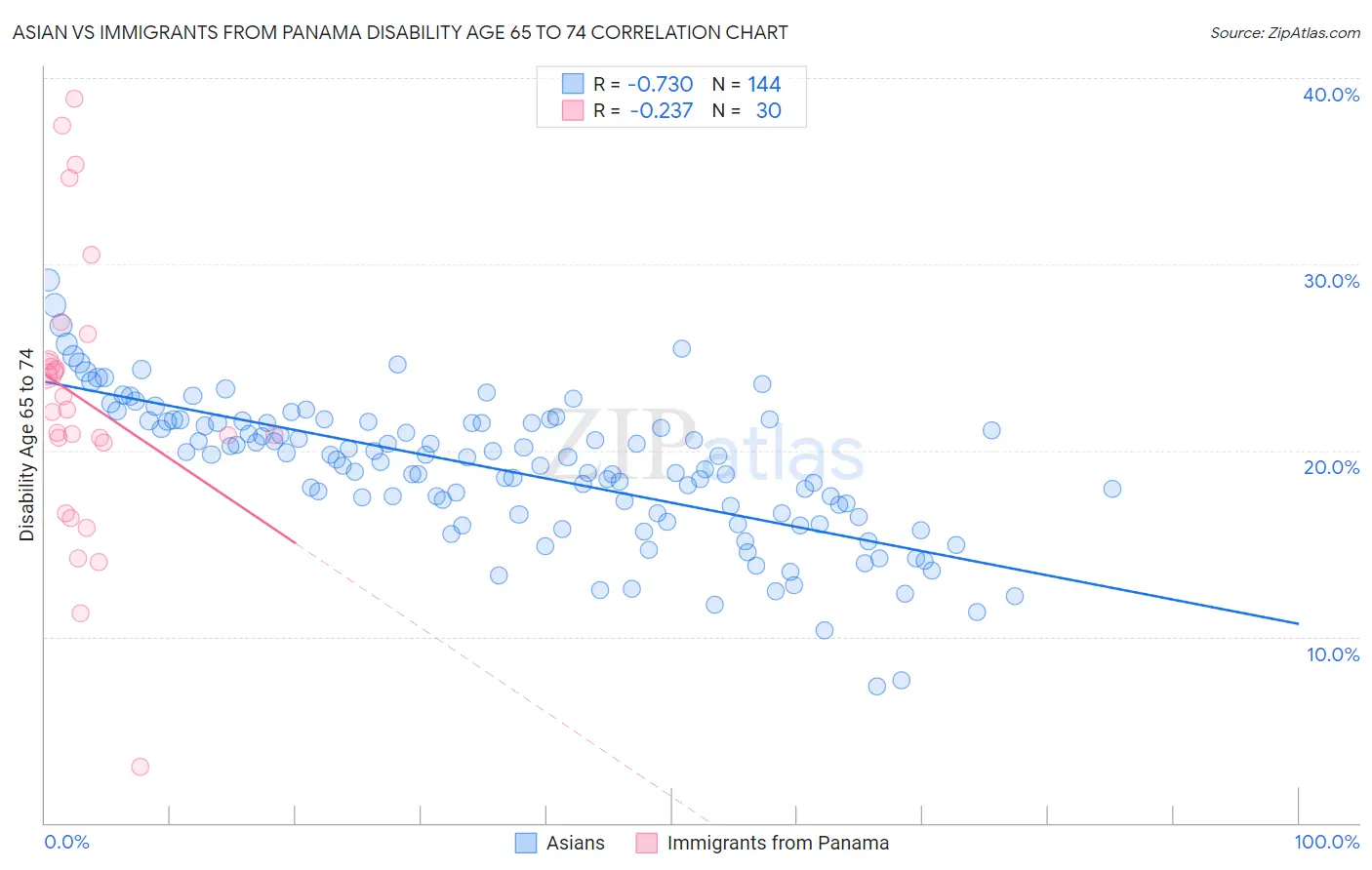 Asian vs Immigrants from Panama Disability Age 65 to 74