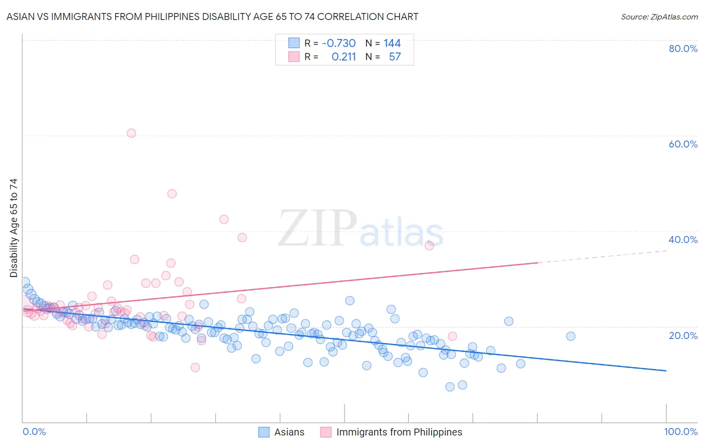 Asian vs Immigrants from Philippines Disability Age 65 to 74
