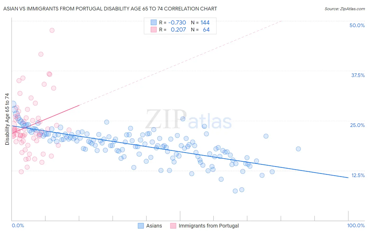 Asian vs Immigrants from Portugal Disability Age 65 to 74