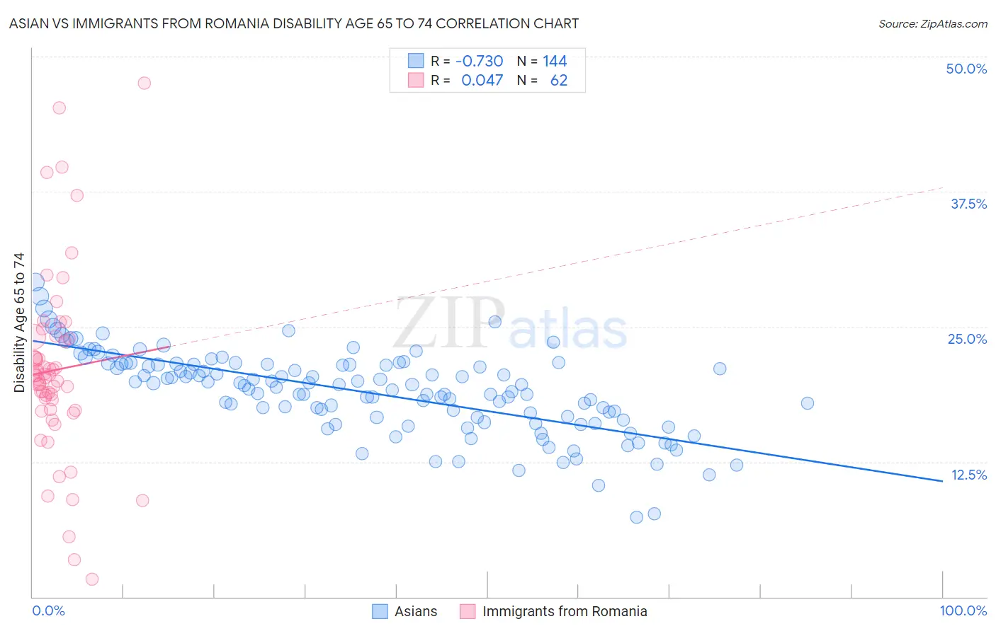 Asian vs Immigrants from Romania Disability Age 65 to 74