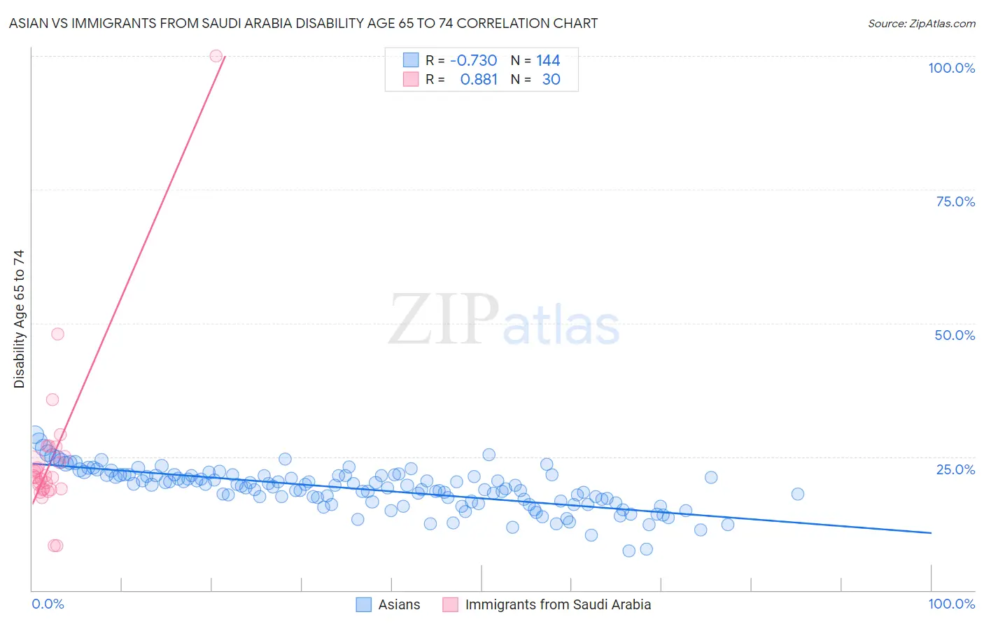 Asian vs Immigrants from Saudi Arabia Disability Age 65 to 74