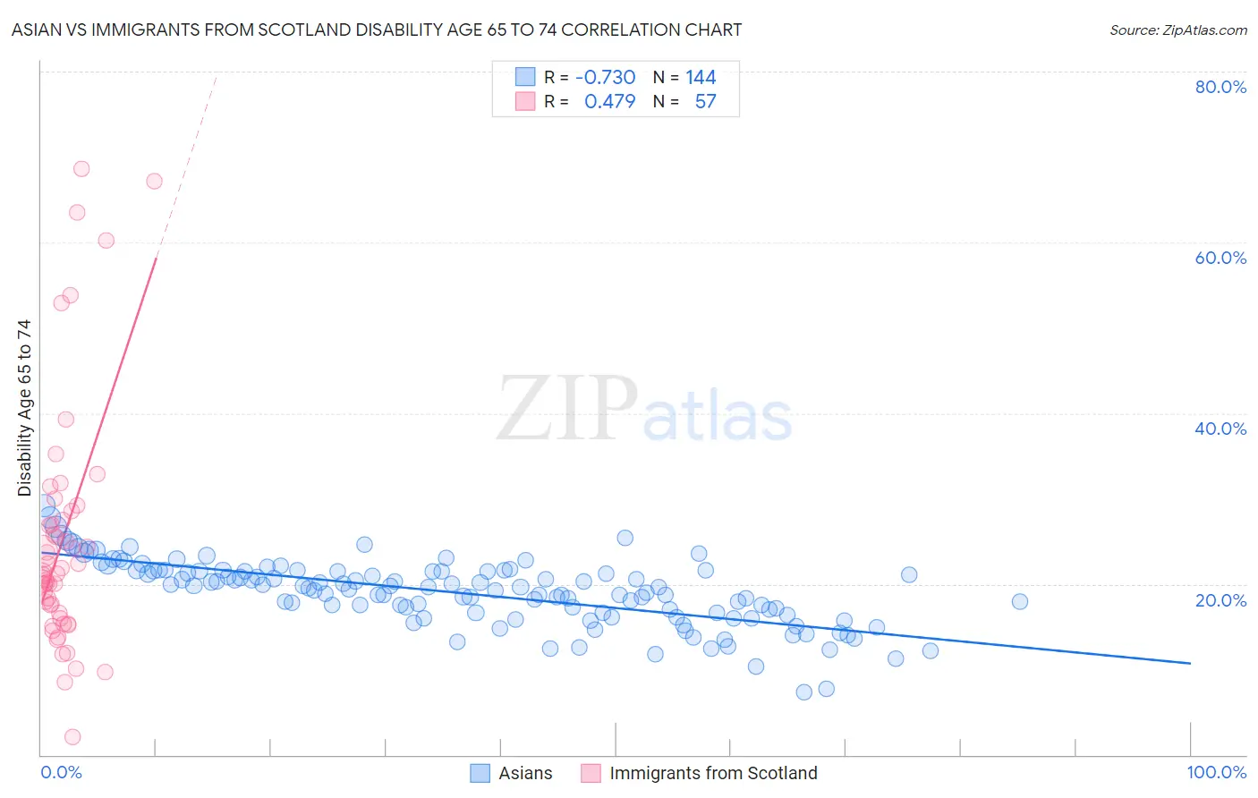 Asian vs Immigrants from Scotland Disability Age 65 to 74