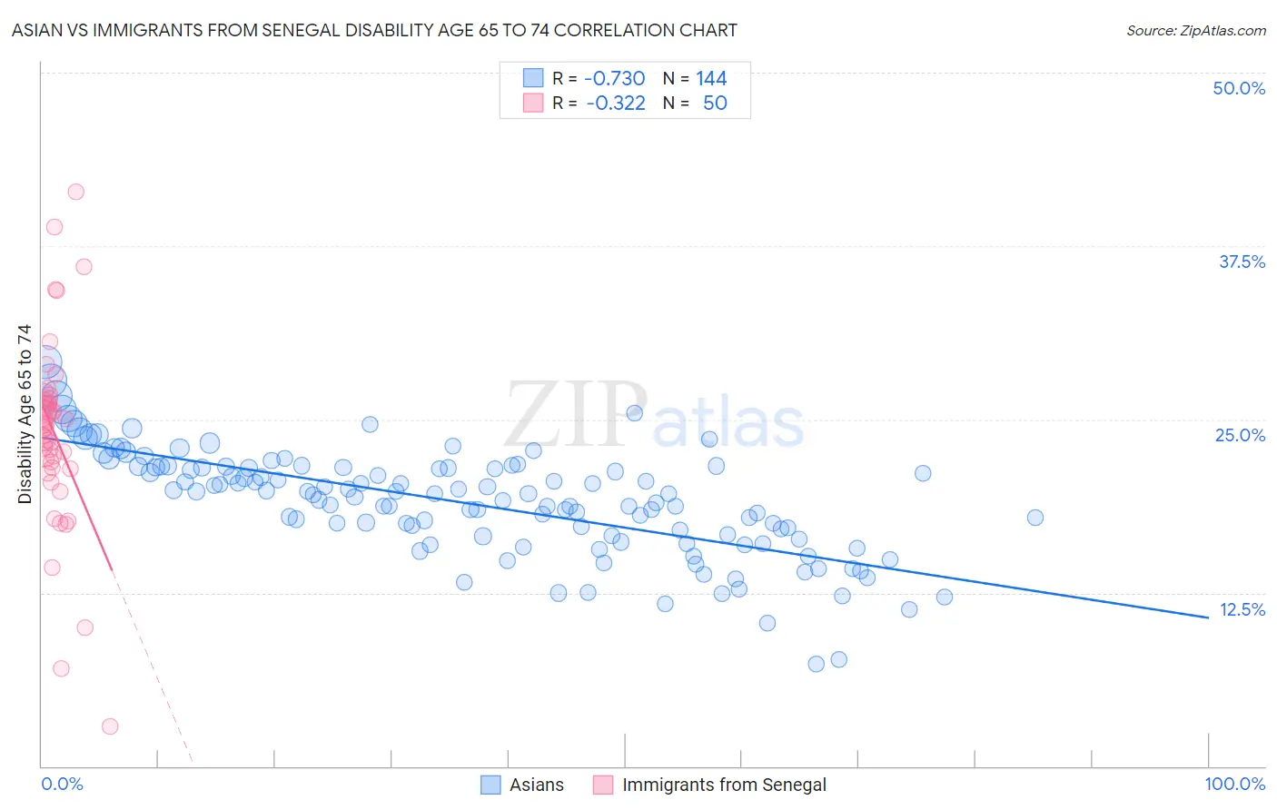 Asian vs Immigrants from Senegal Disability Age 65 to 74