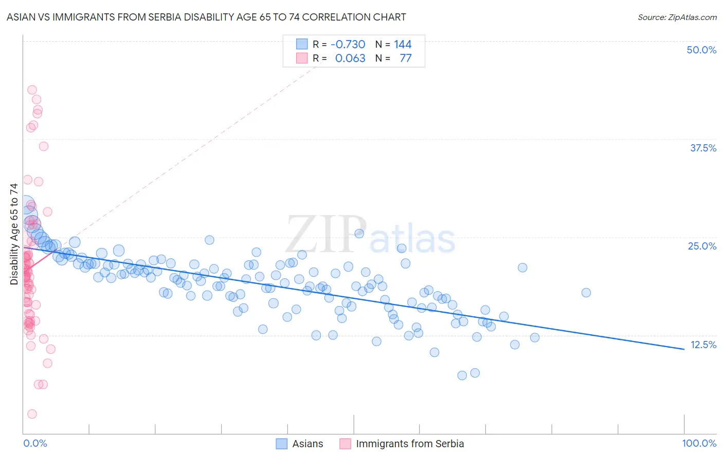 Asian vs Immigrants from Serbia Disability Age 65 to 74