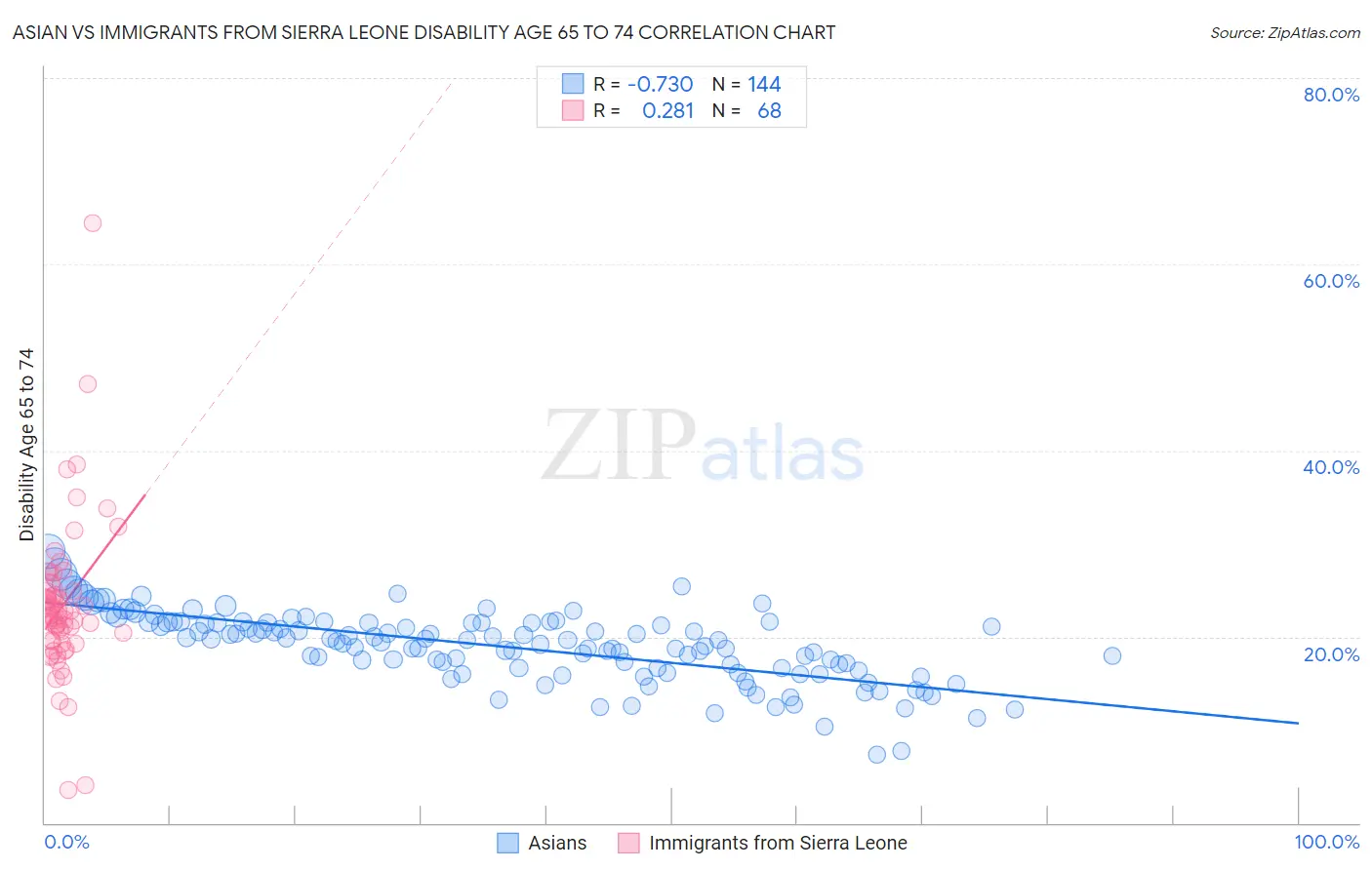 Asian vs Immigrants from Sierra Leone Disability Age 65 to 74