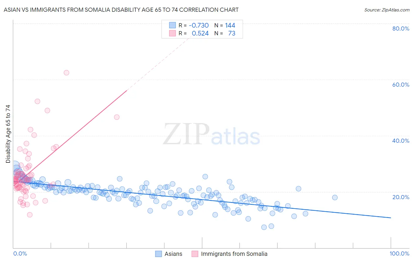 Asian vs Immigrants from Somalia Disability Age 65 to 74