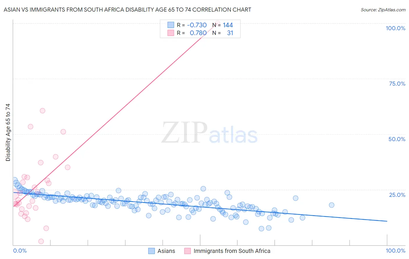 Asian vs Immigrants from South Africa Disability Age 65 to 74