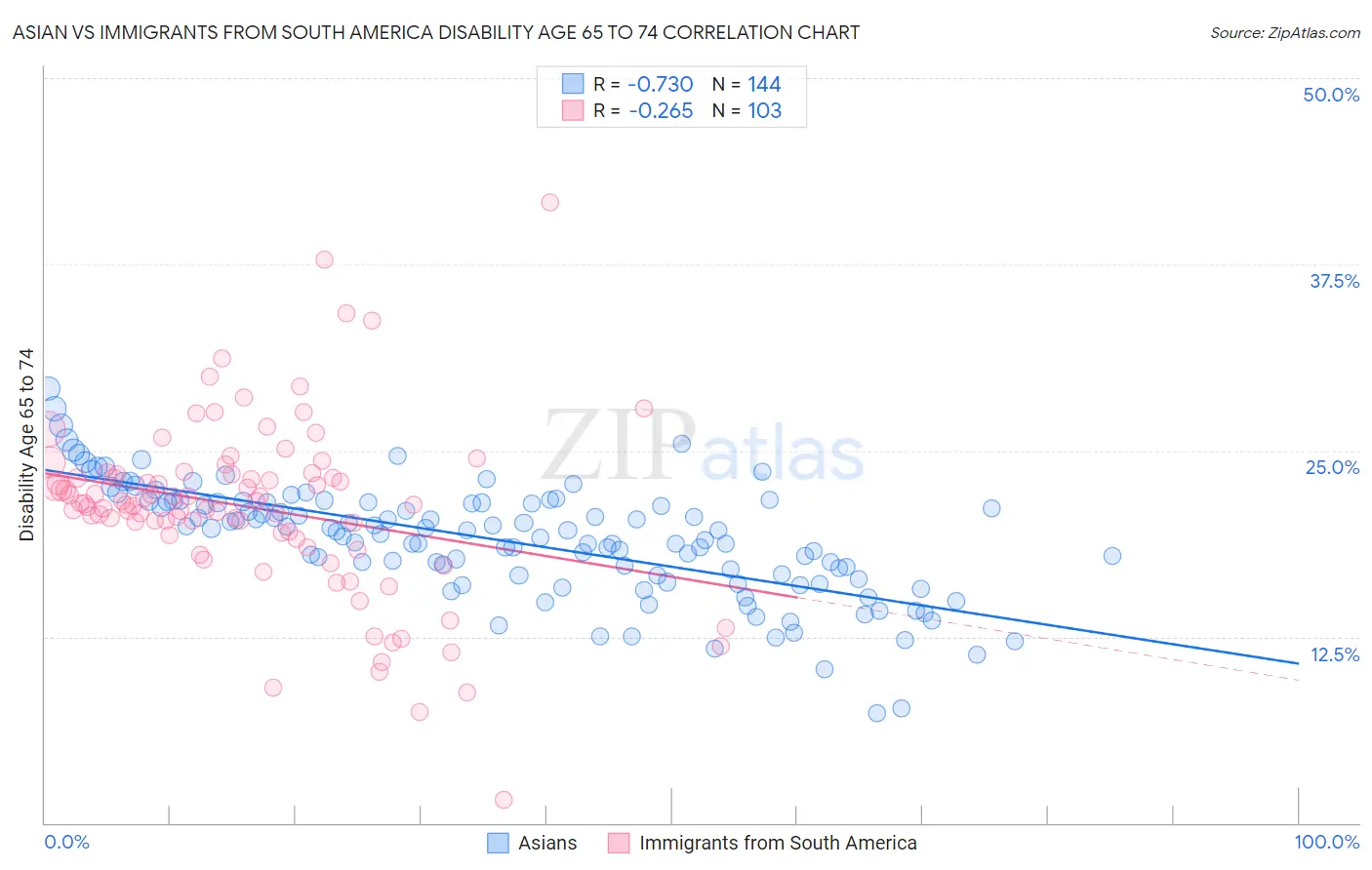 Asian vs Immigrants from South America Disability Age 65 to 74
