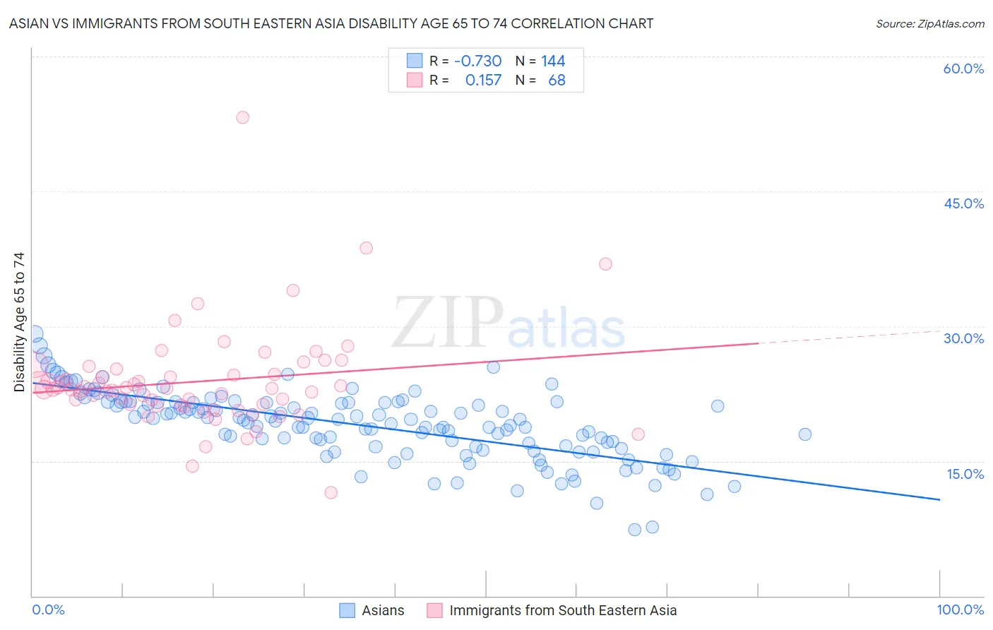 Asian vs Immigrants from South Eastern Asia Disability Age 65 to 74