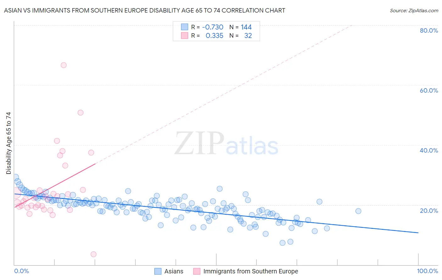 Asian vs Immigrants from Southern Europe Disability Age 65 to 74