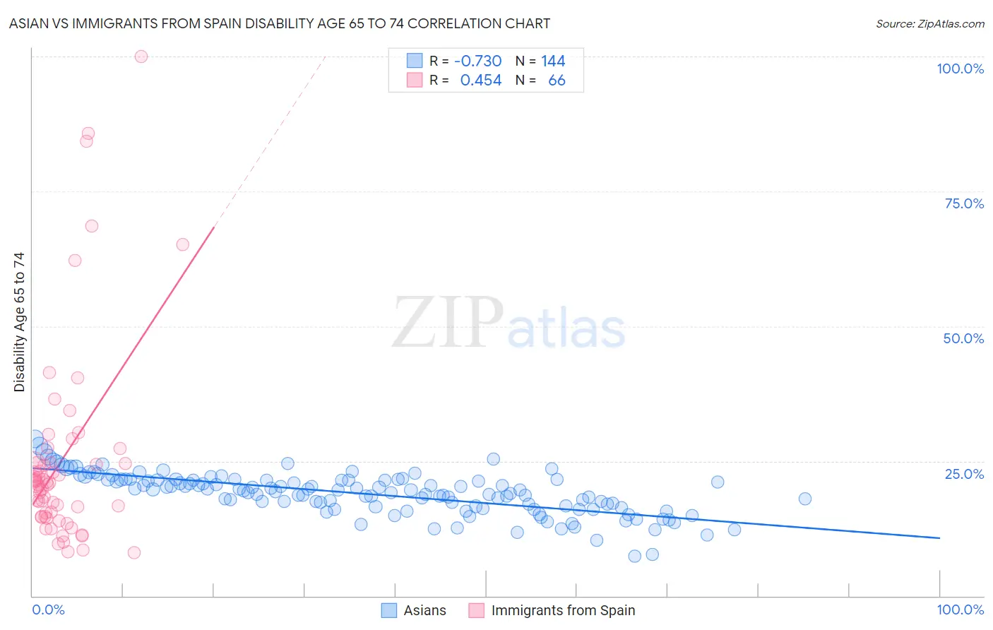 Asian vs Immigrants from Spain Disability Age 65 to 74