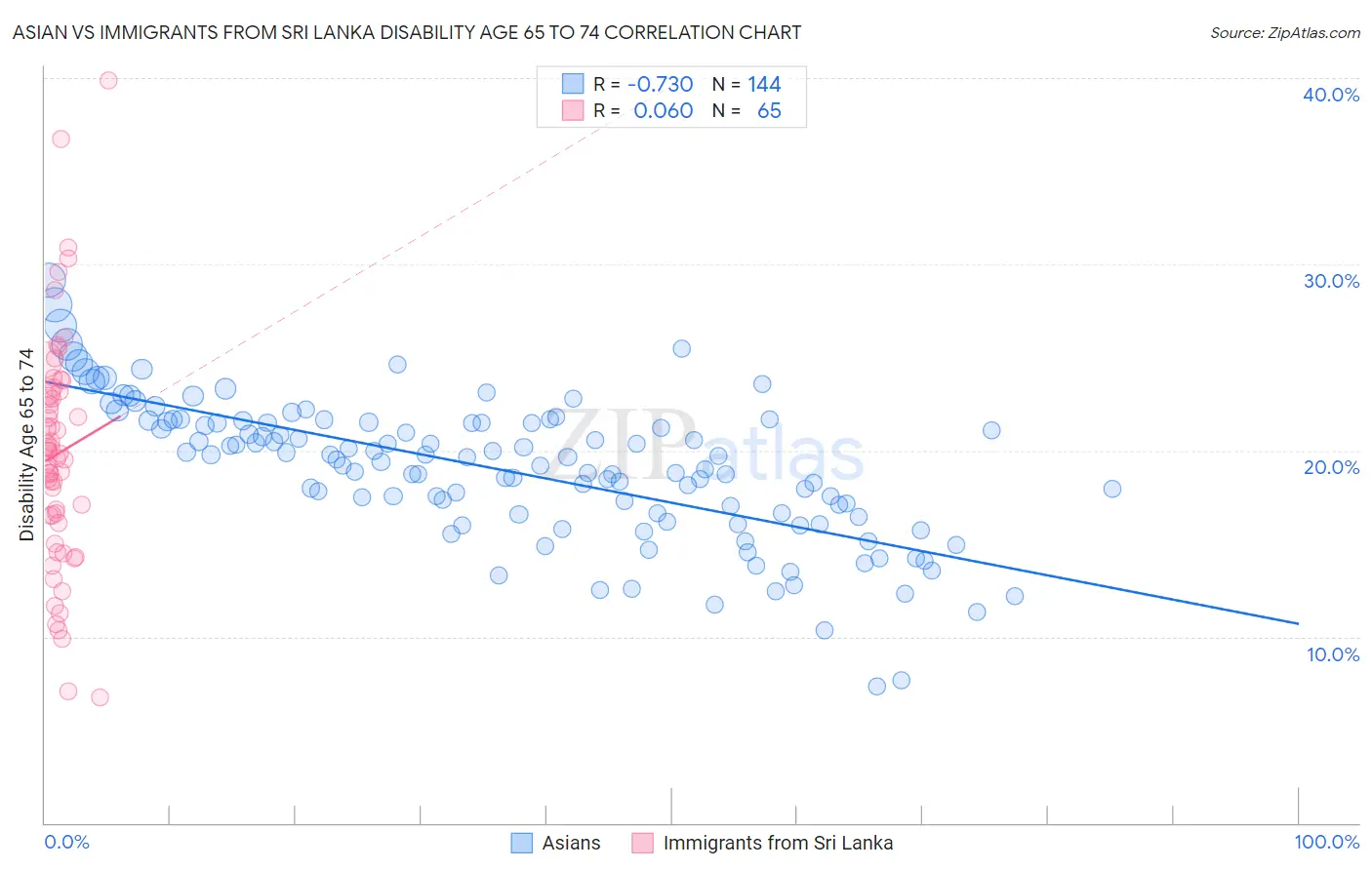 Asian vs Immigrants from Sri Lanka Disability Age 65 to 74