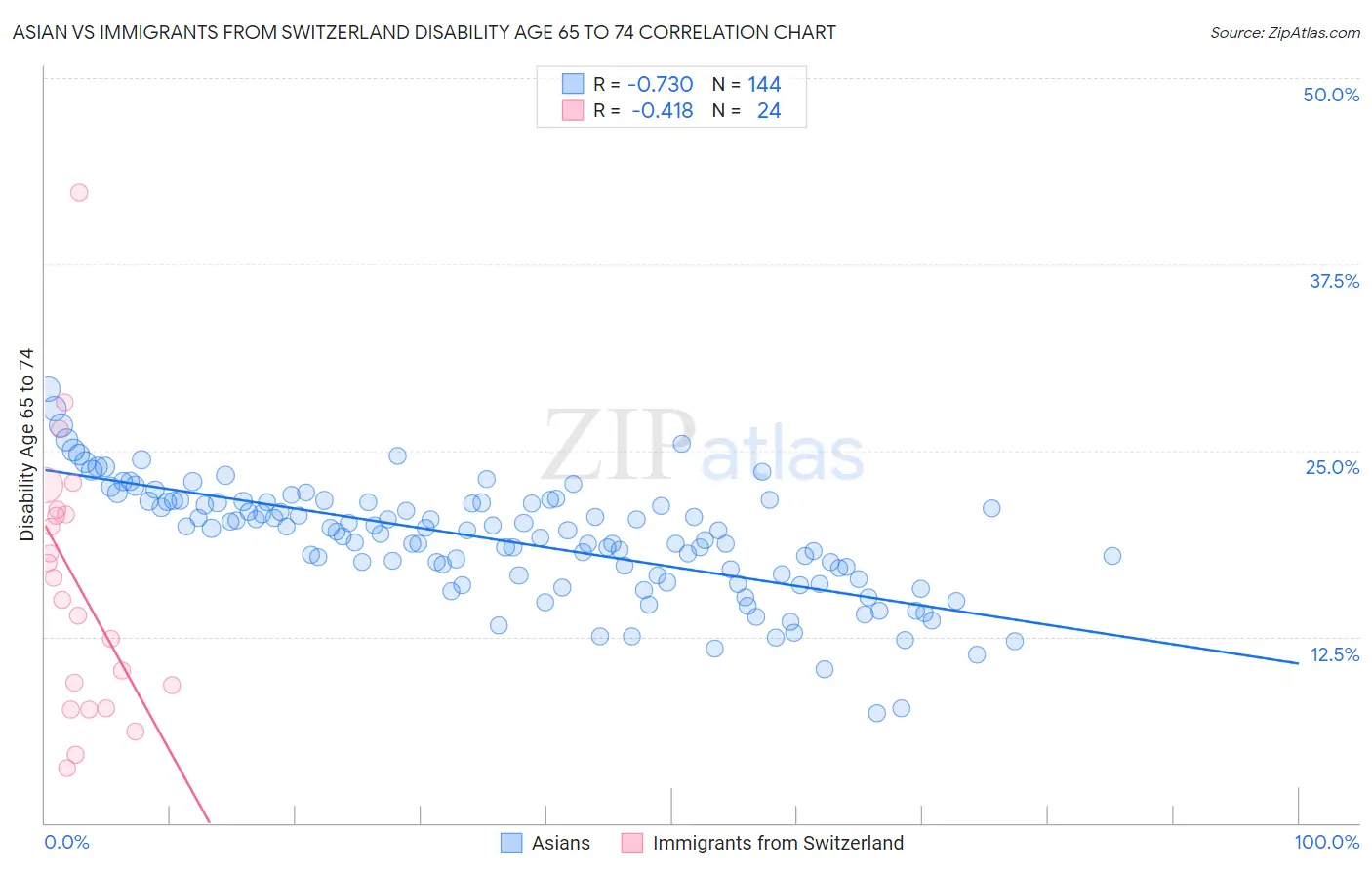 Asian vs Immigrants from Switzerland Disability Age 65 to 74