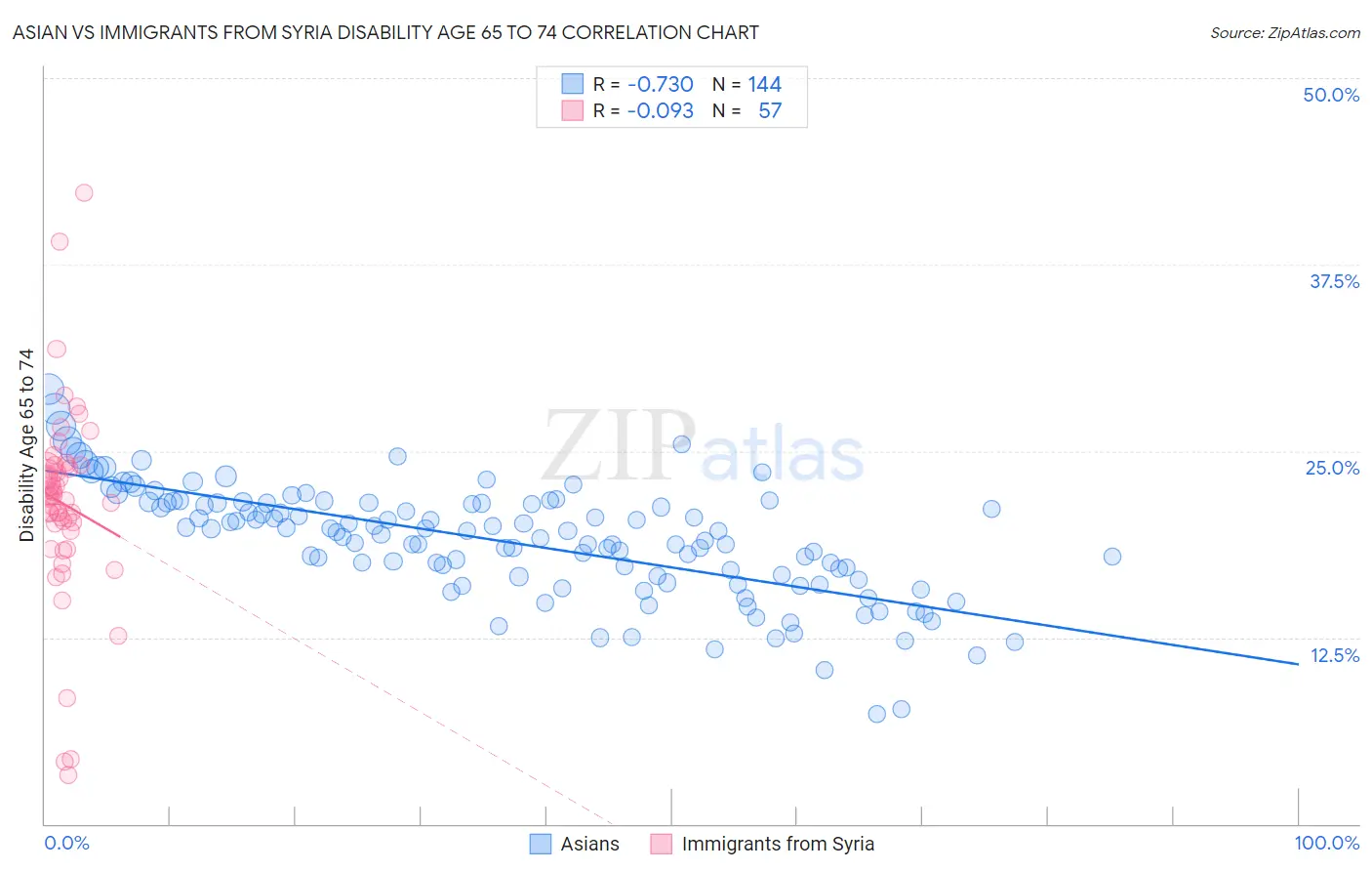 Asian vs Immigrants from Syria Disability Age 65 to 74