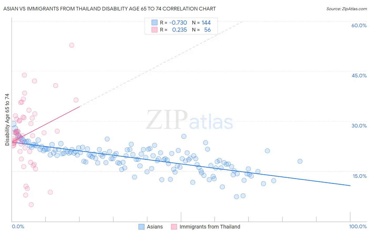 Asian vs Immigrants from Thailand Disability Age 65 to 74