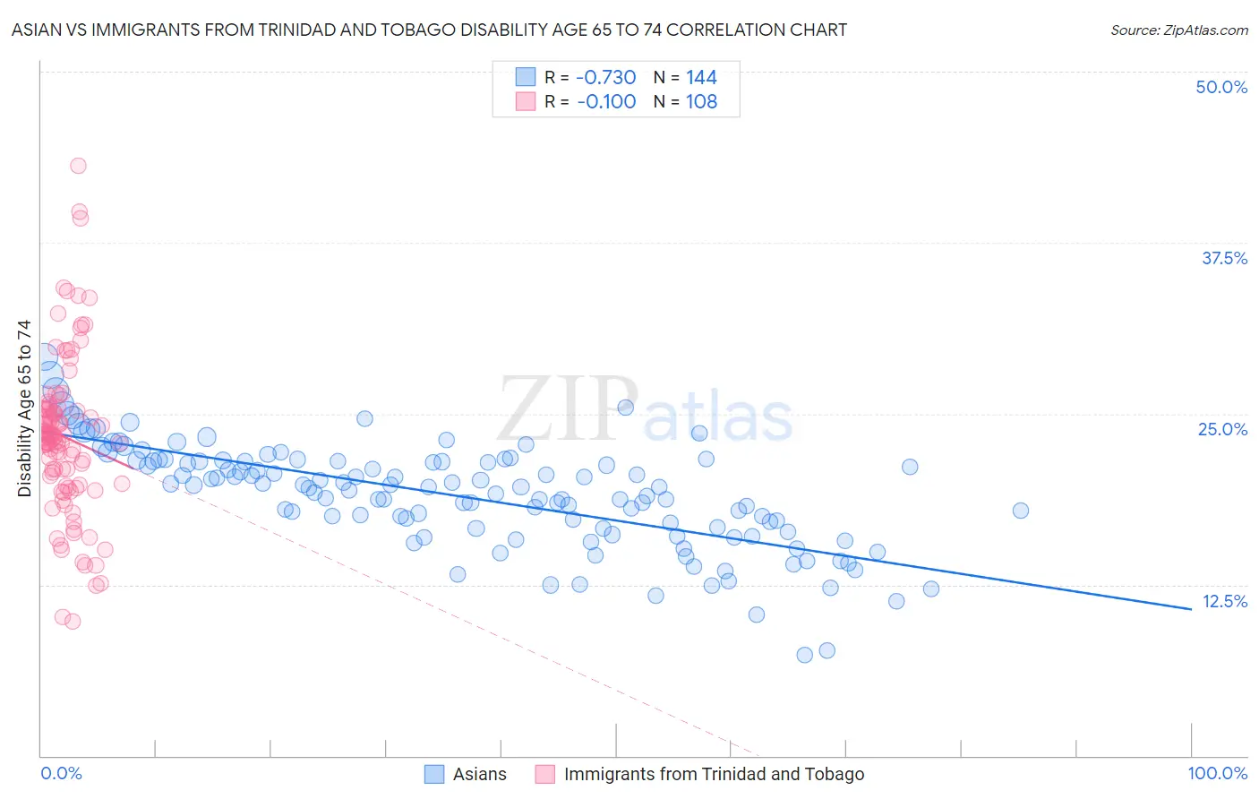 Asian vs Immigrants from Trinidad and Tobago Disability Age 65 to 74