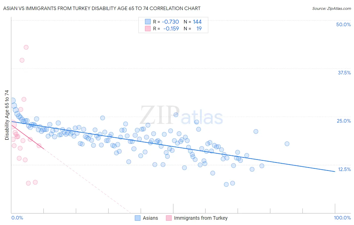 Asian vs Immigrants from Turkey Disability Age 65 to 74