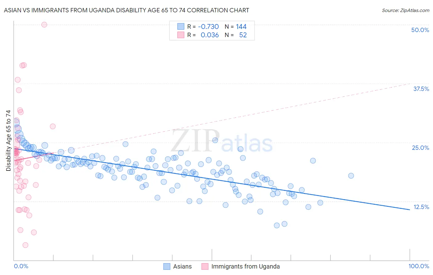 Asian vs Immigrants from Uganda Disability Age 65 to 74