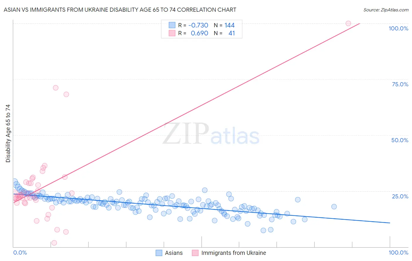 Asian vs Immigrants from Ukraine Disability Age 65 to 74
