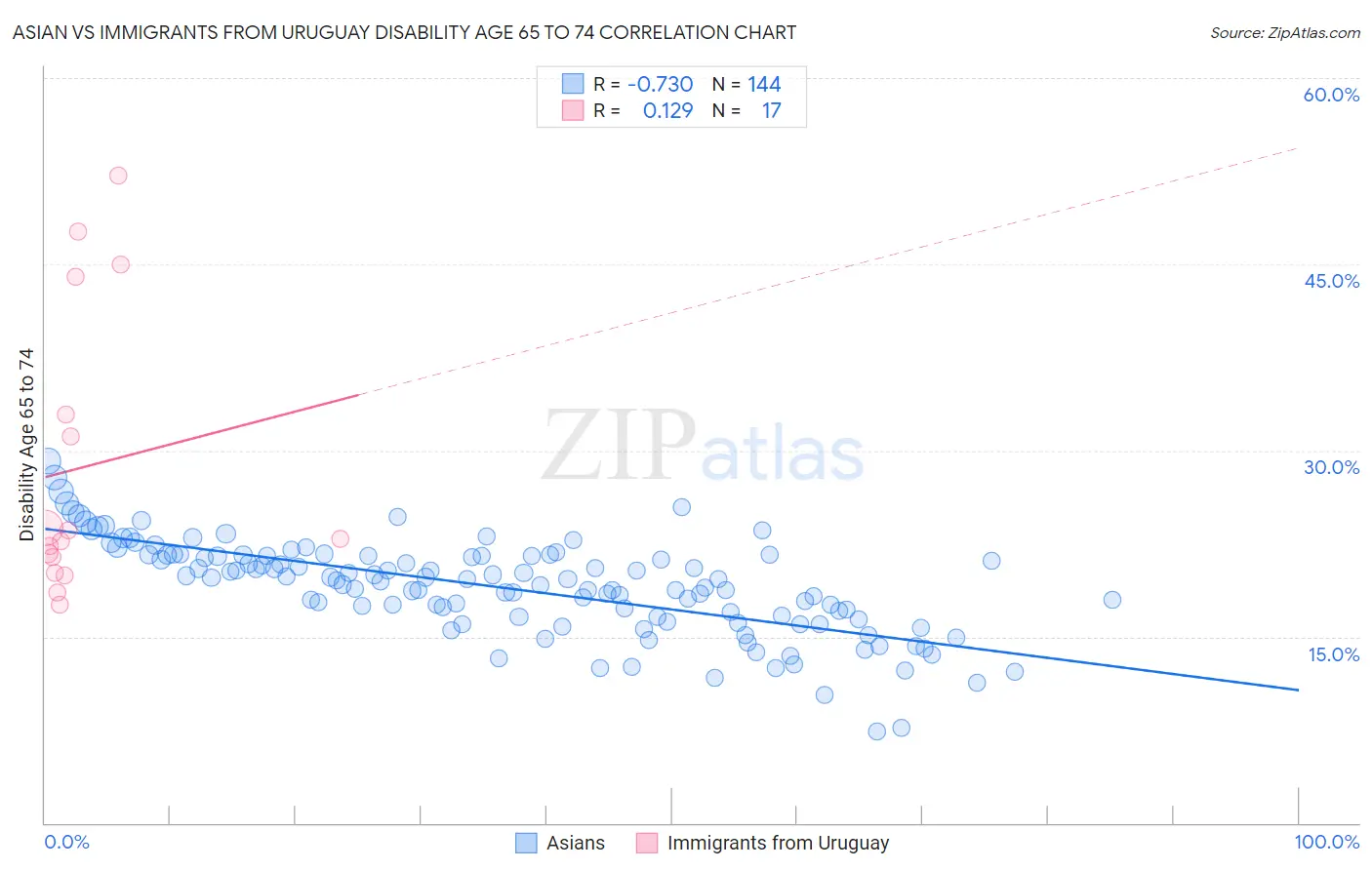 Asian vs Immigrants from Uruguay Disability Age 65 to 74