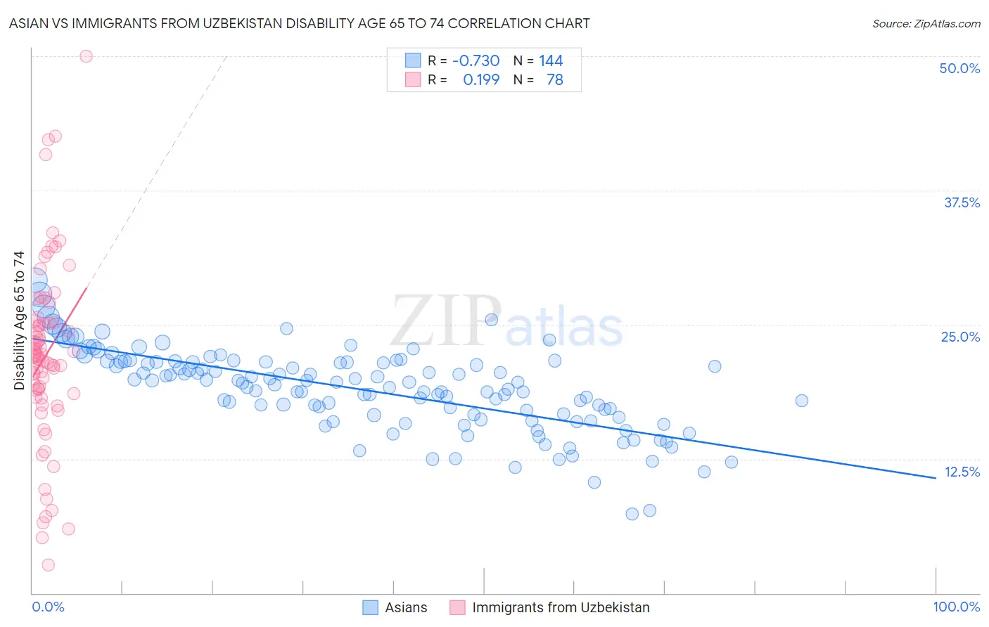 Asian vs Immigrants from Uzbekistan Disability Age 65 to 74