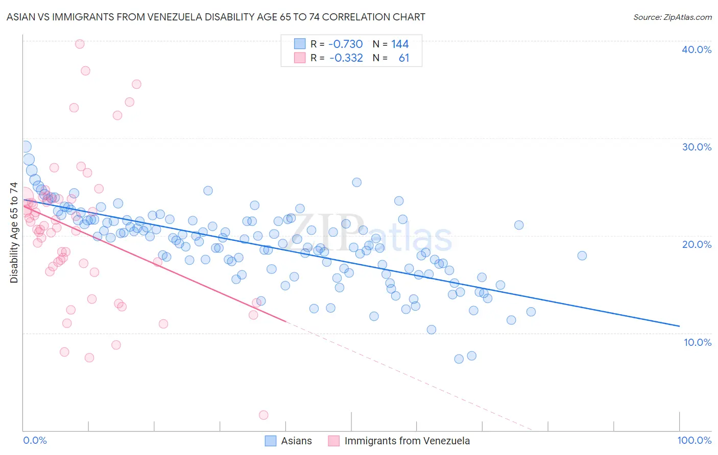 Asian vs Immigrants from Venezuela Disability Age 65 to 74
