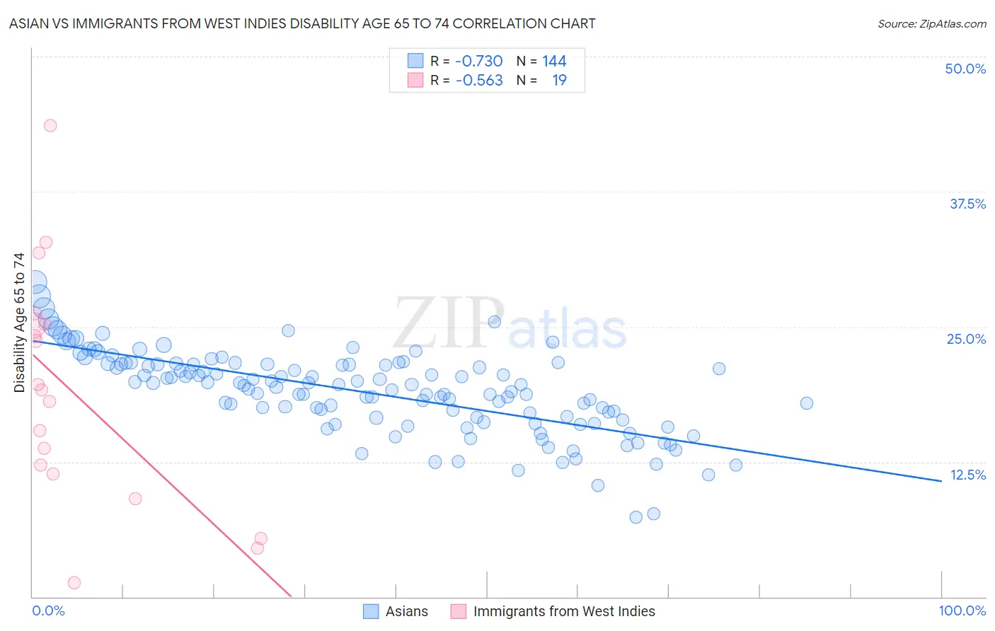 Asian vs Immigrants from West Indies Disability Age 65 to 74