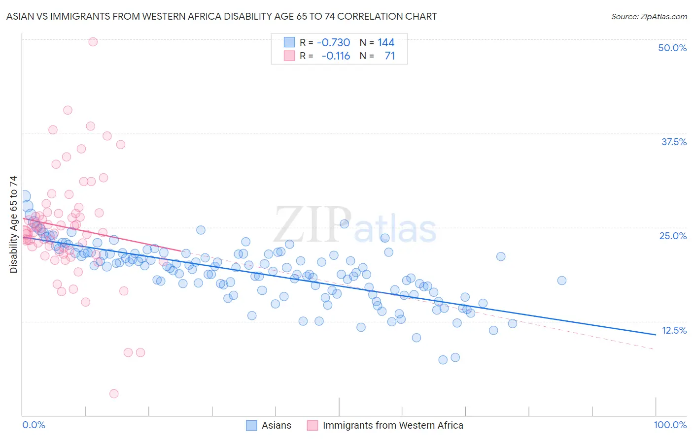 Asian vs Immigrants from Western Africa Disability Age 65 to 74