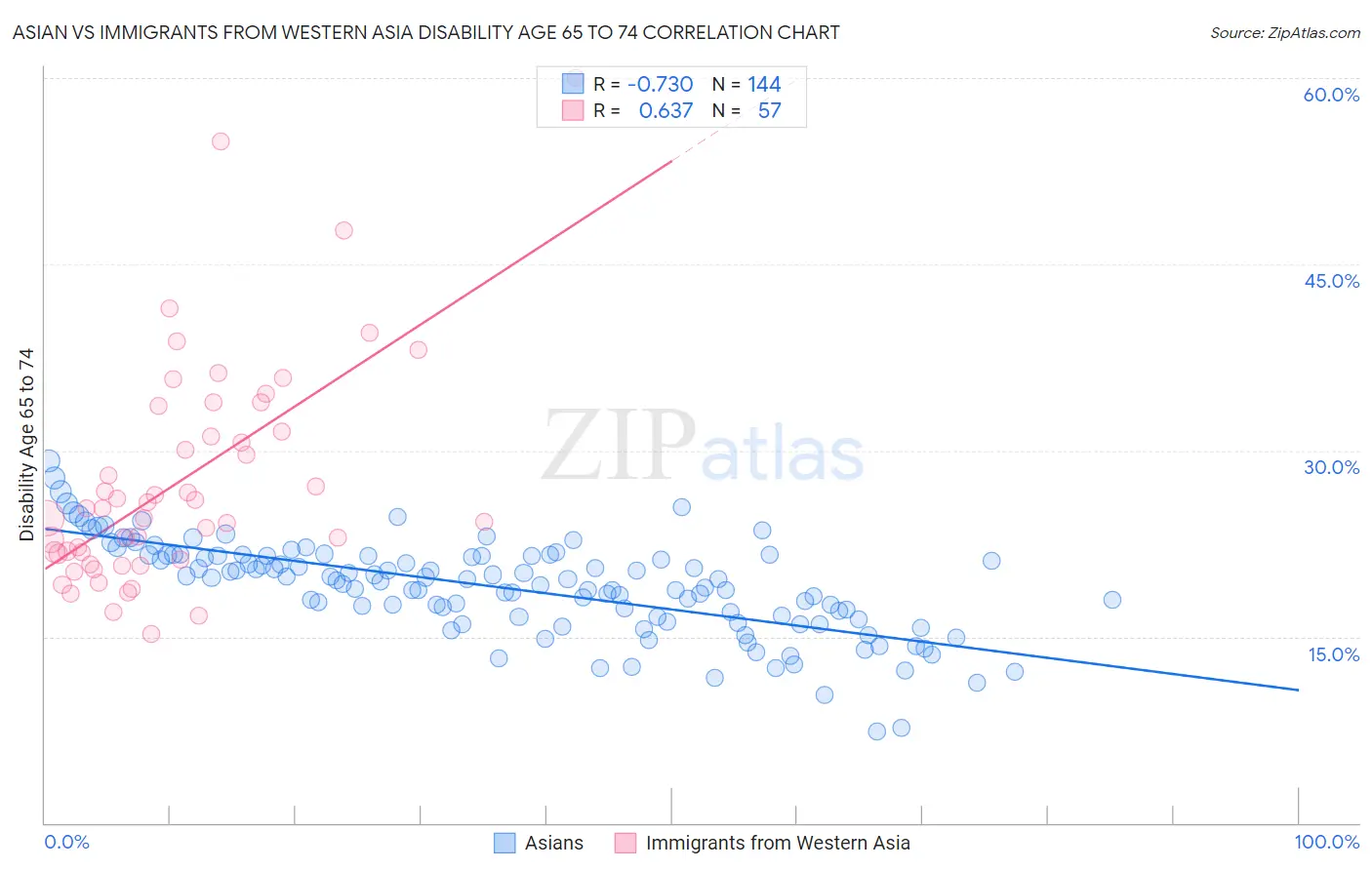 Asian vs Immigrants from Western Asia Disability Age 65 to 74