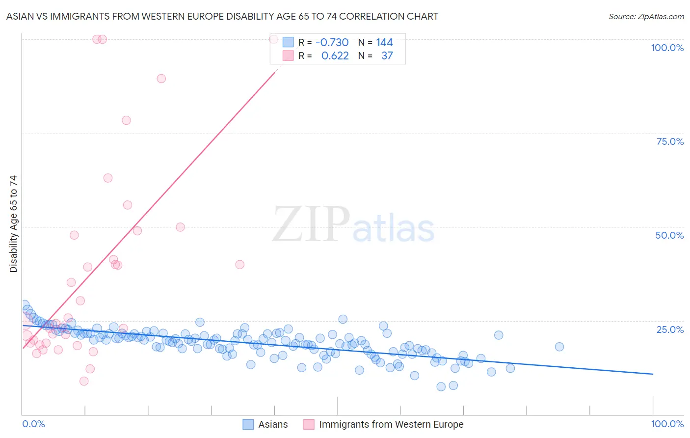 Asian vs Immigrants from Western Europe Disability Age 65 to 74