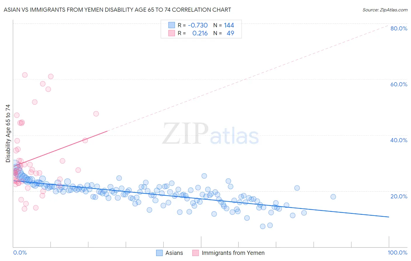 Asian vs Immigrants from Yemen Disability Age 65 to 74
