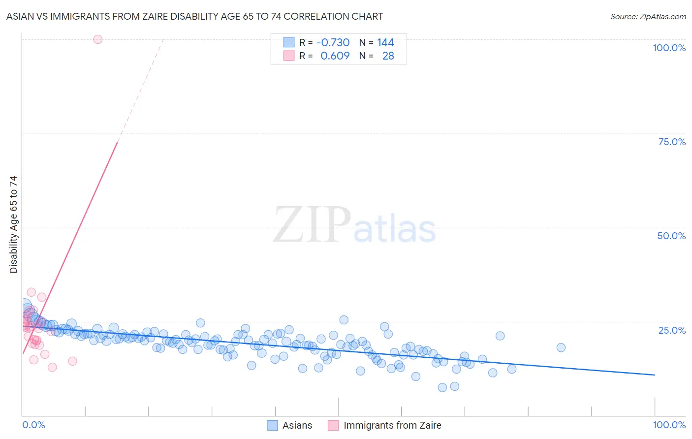 Asian vs Immigrants from Zaire Disability Age 65 to 74