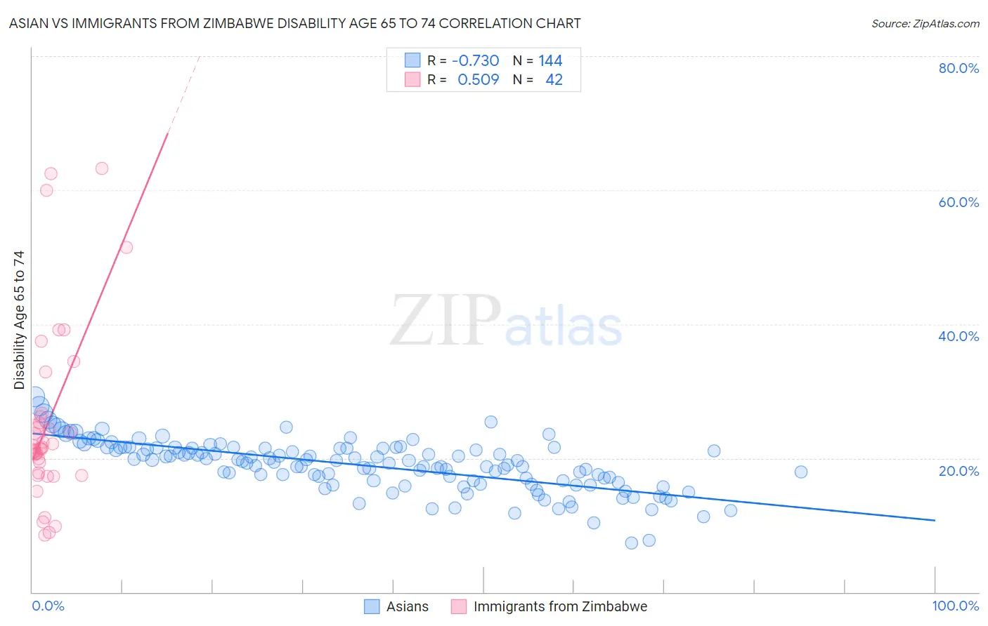 Asian vs Immigrants from Zimbabwe Disability Age 65 to 74