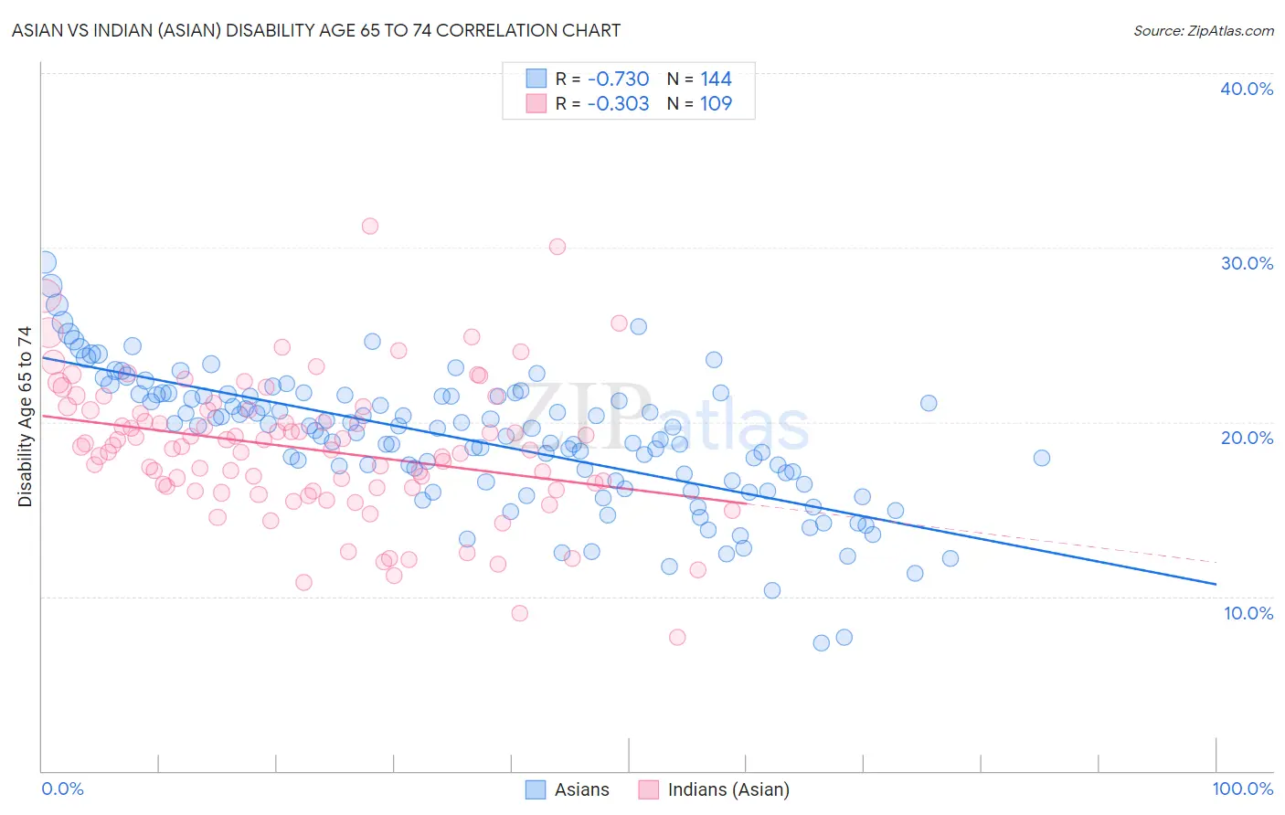 Asian vs Indian (Asian) Disability Age 65 to 74