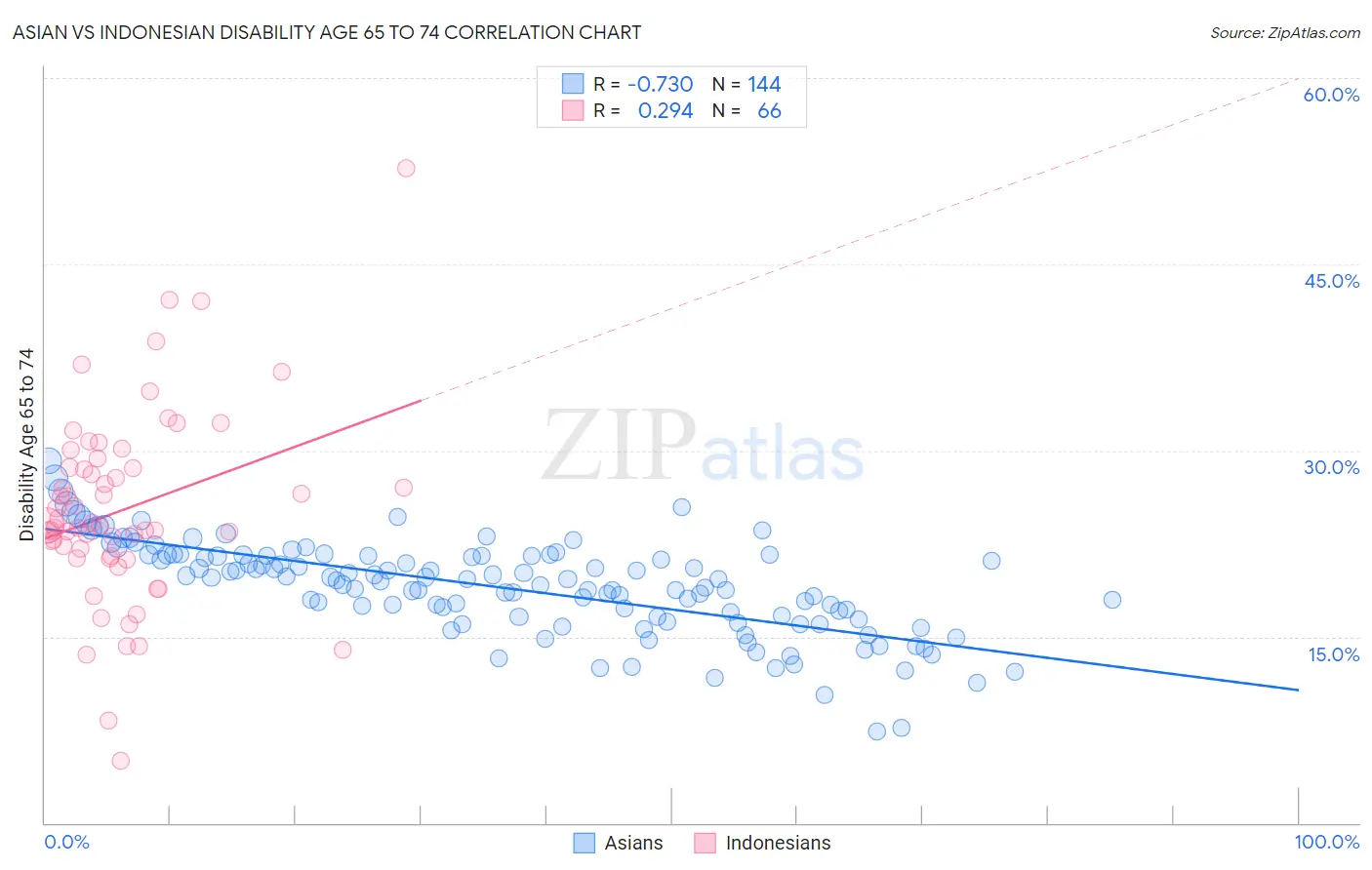 Asian vs Indonesian Disability Age 65 to 74