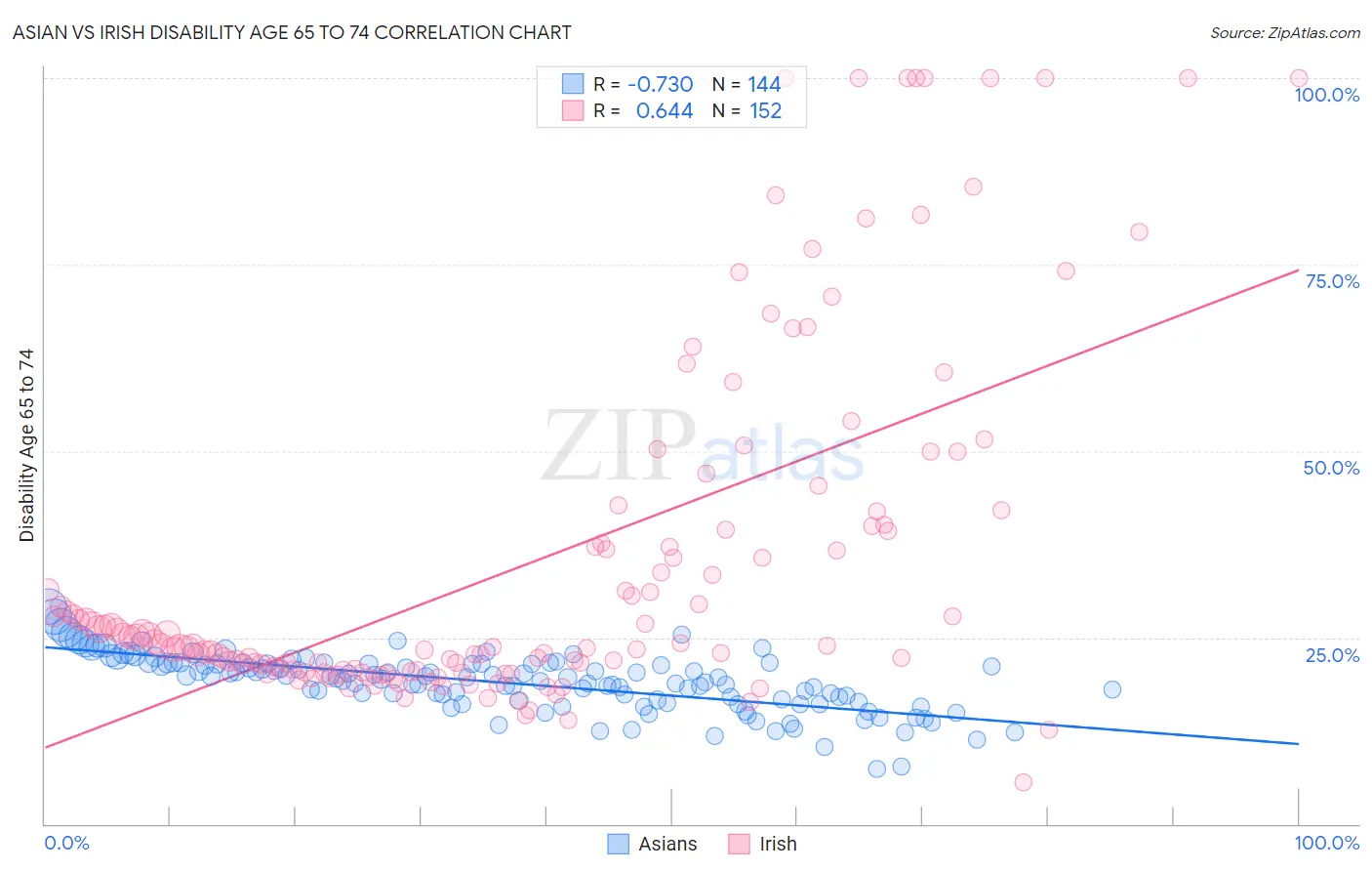 Asian vs Irish Disability Age 65 to 74