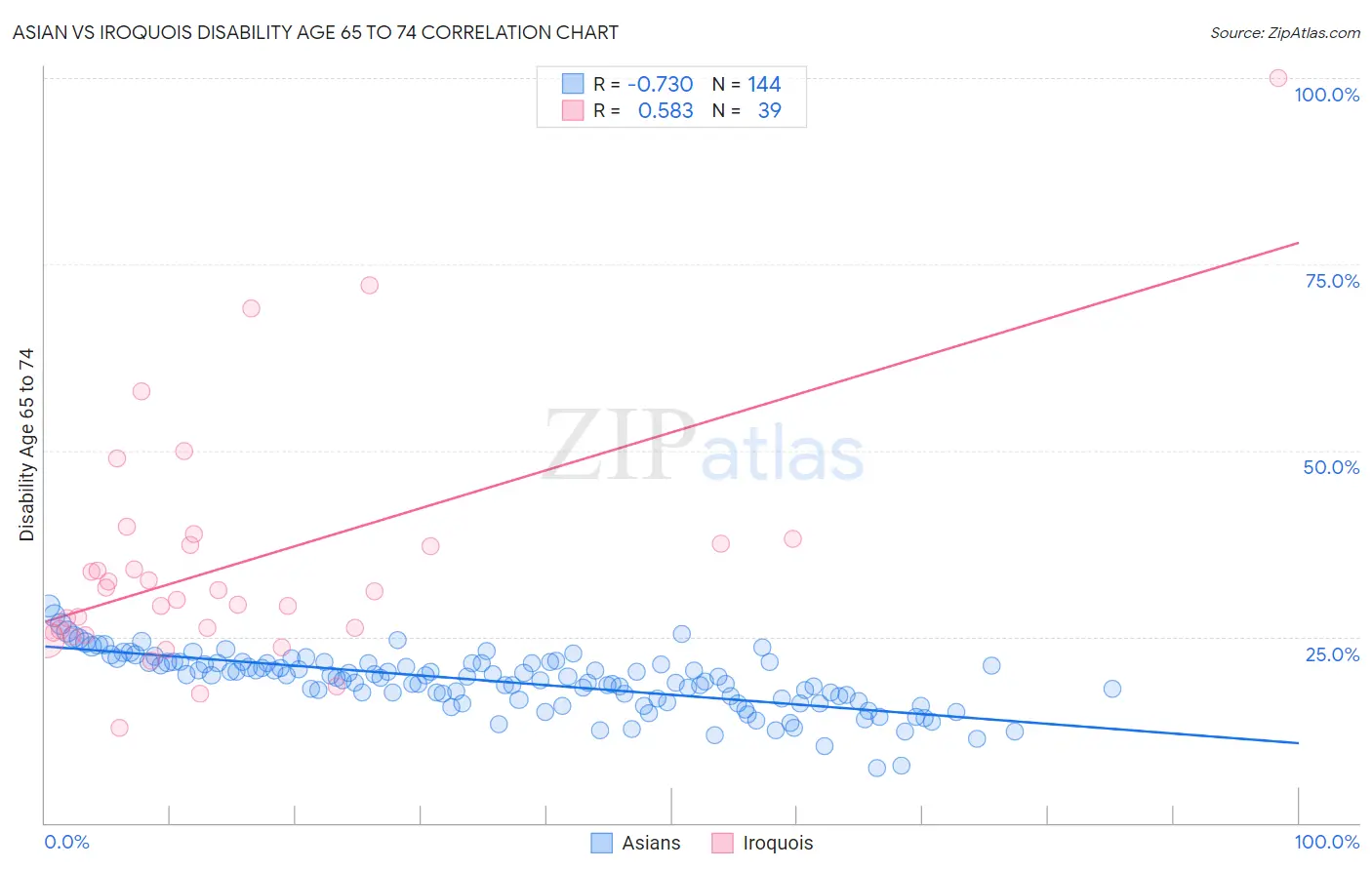 Asian vs Iroquois Disability Age 65 to 74