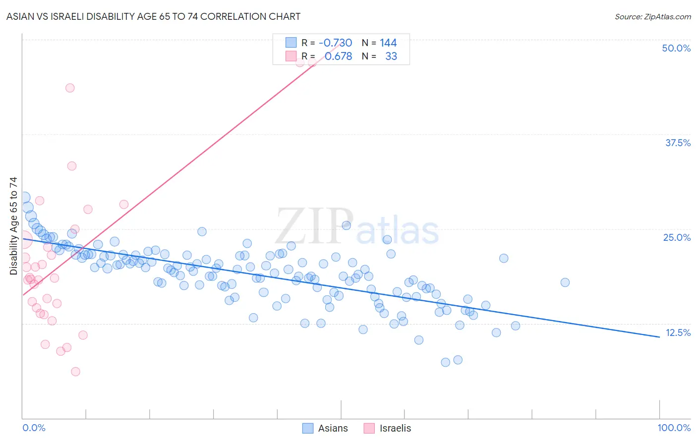 Asian vs Israeli Disability Age 65 to 74