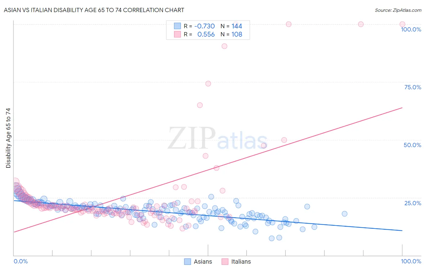 Asian vs Italian Disability Age 65 to 74