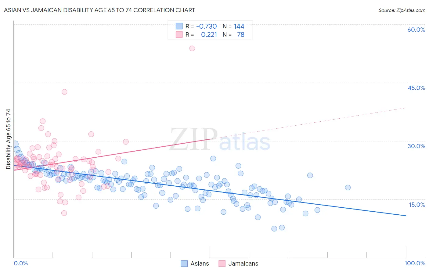 Asian vs Jamaican Disability Age 65 to 74