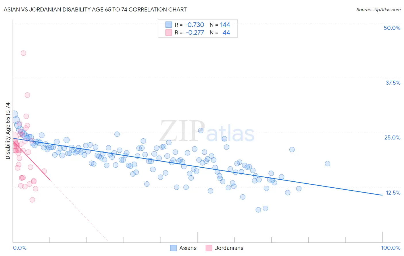 Asian vs Jordanian Disability Age 65 to 74