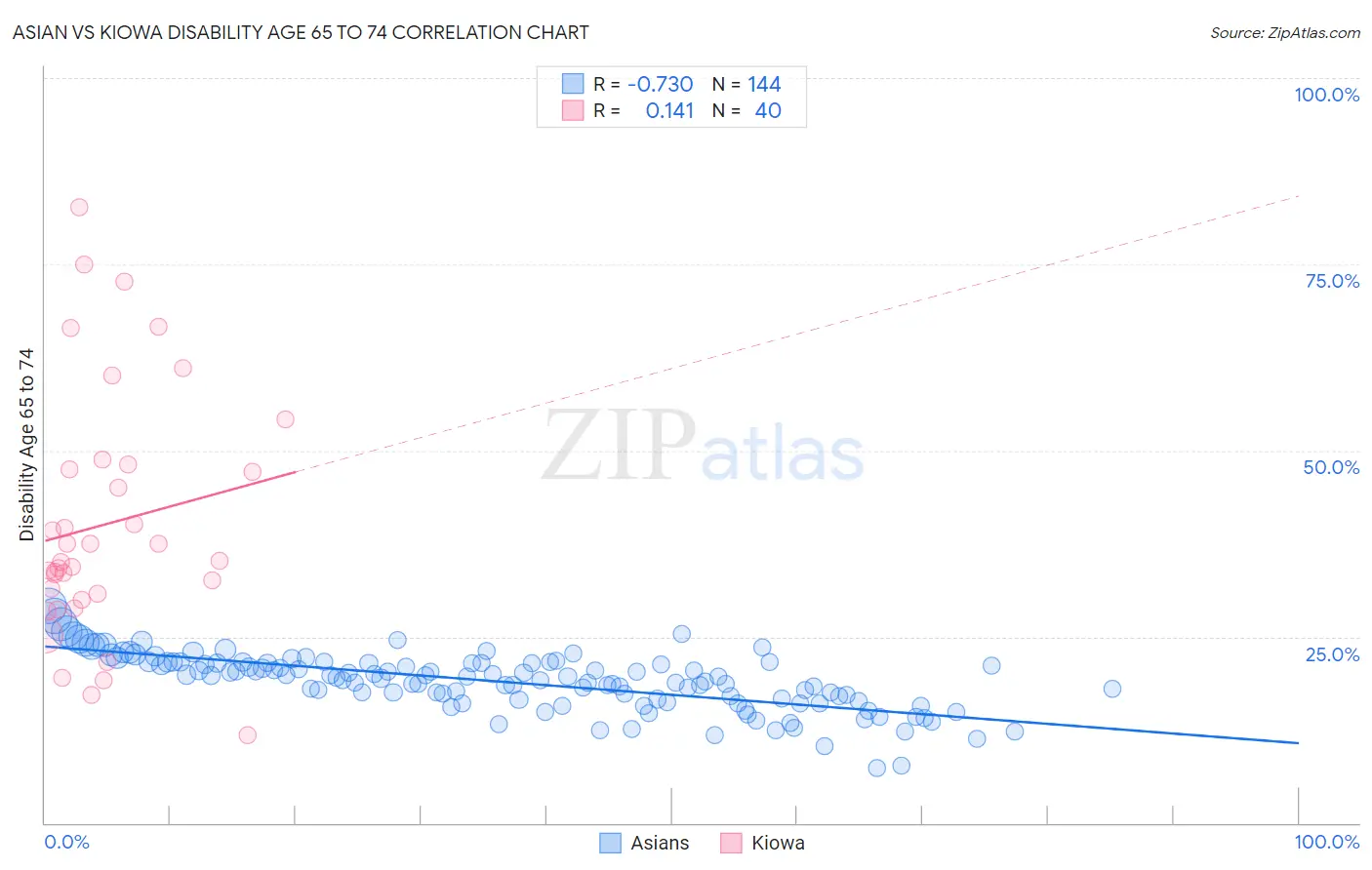 Asian vs Kiowa Disability Age 65 to 74