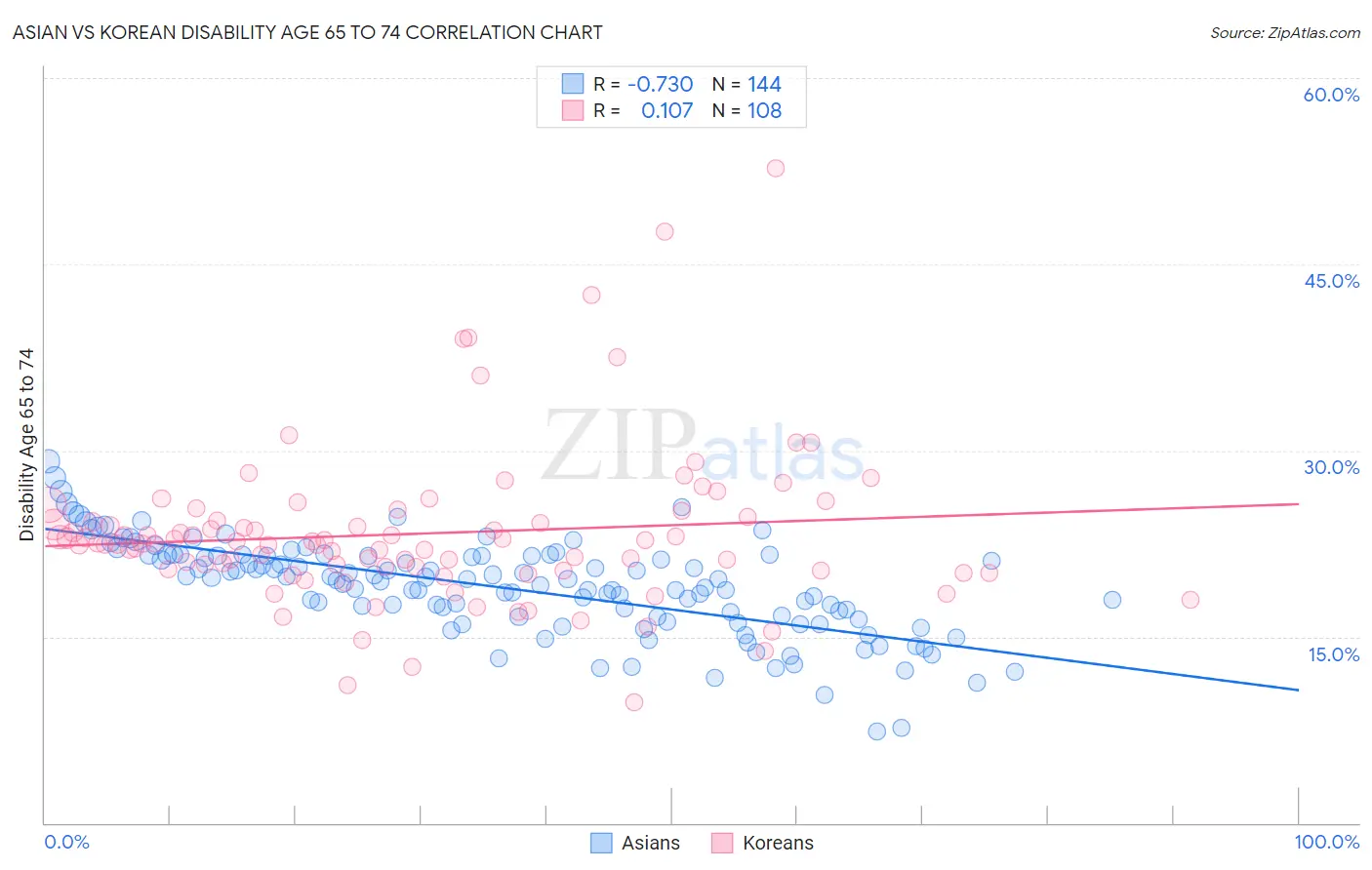 Asian vs Korean Disability Age 65 to 74