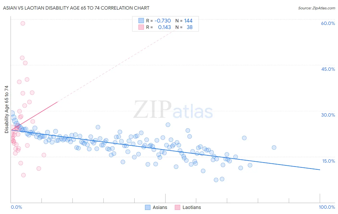 Asian vs Laotian Disability Age 65 to 74