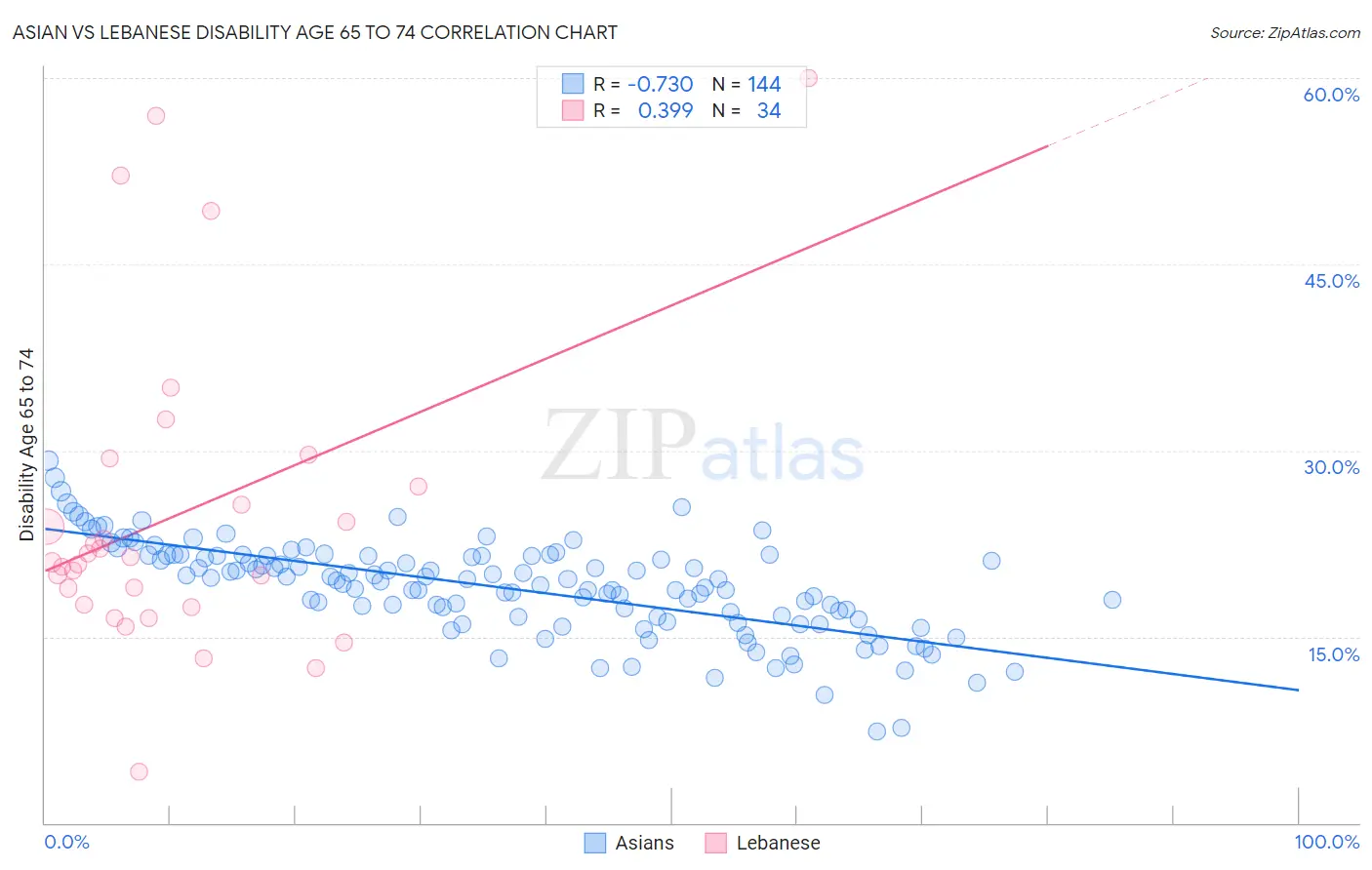 Asian vs Lebanese Disability Age 65 to 74