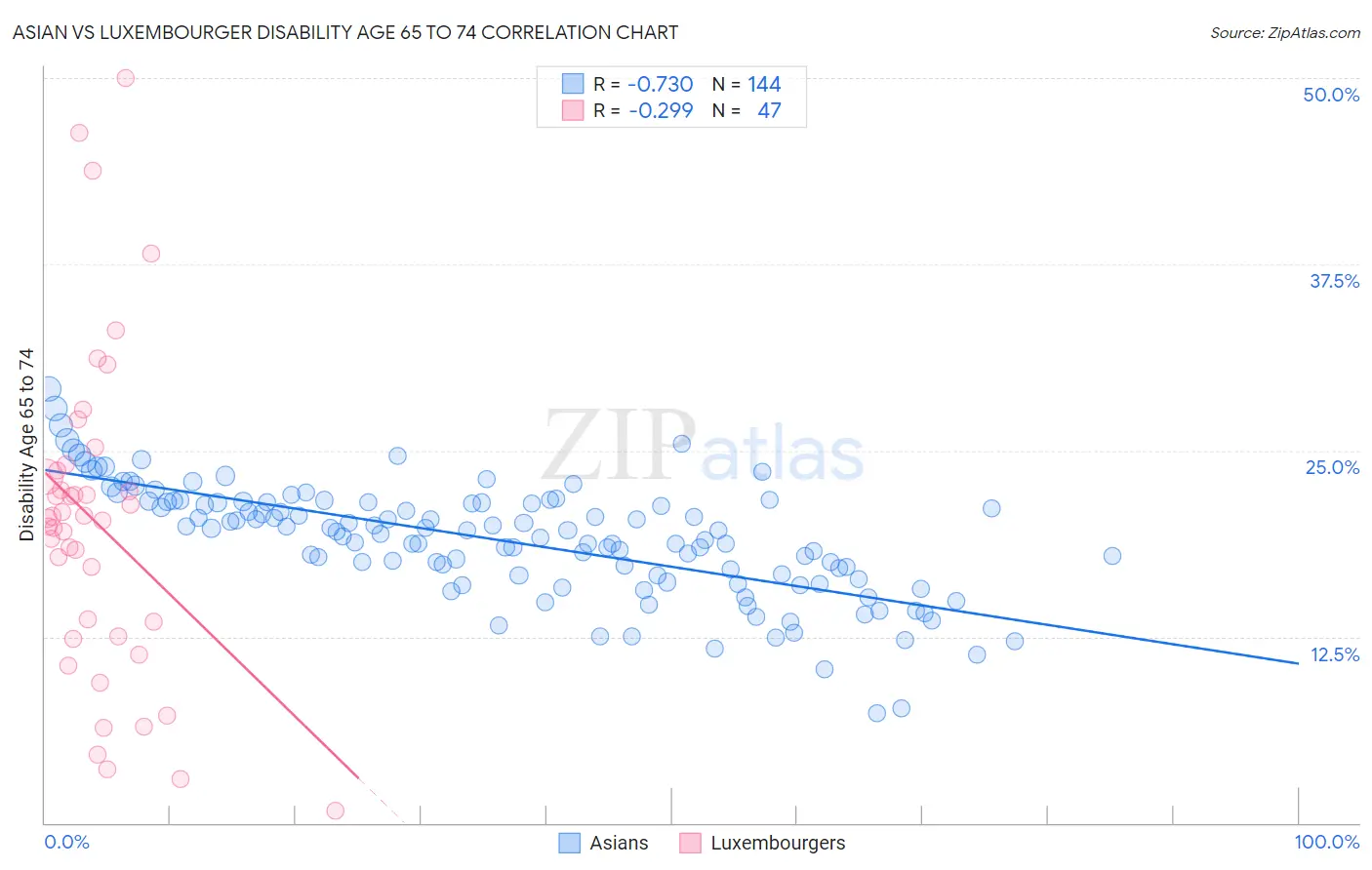 Asian vs Luxembourger Disability Age 65 to 74